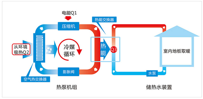 什么是空氣能地暖？