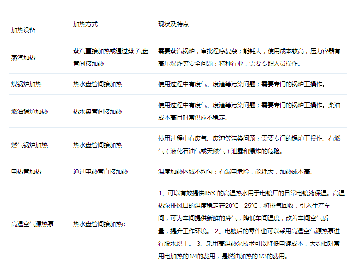 電鍍節(jié)能減排 熱泵熱水機(jī)組先行 電鍍節(jié)能減排 熱泵熱水機(jī)組先行