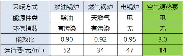 空氣能采暖對(duì)比表1 空氣能采暖對(duì)比表1