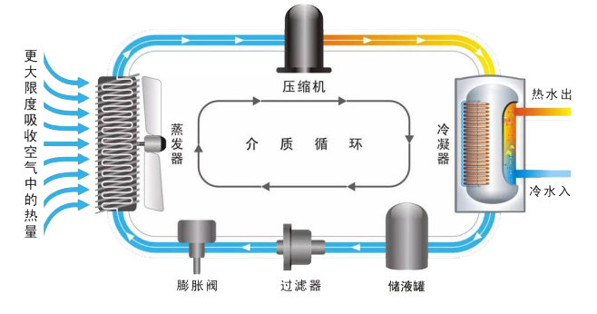 空氣能熱泵原理的結(jié)構(gòu)圖