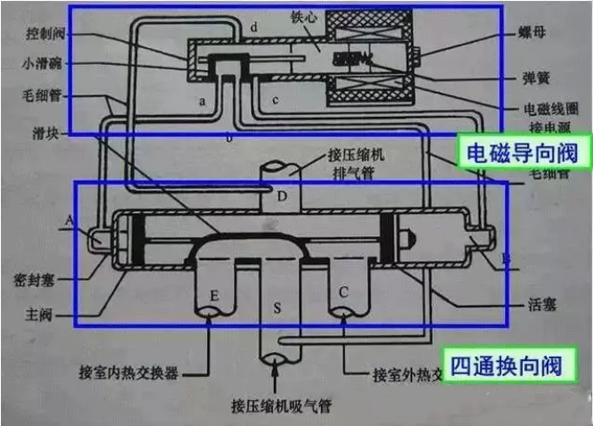 空氣能熱泵中，四通閥的結(jié)構(gòu)和工作原理