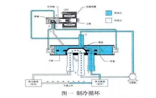 空氣能熱泵中，四通閥的結(jié)構(gòu)和工作原理