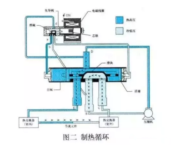 空氣能熱泵，四通閥的結(jié)構(gòu)和工作原理