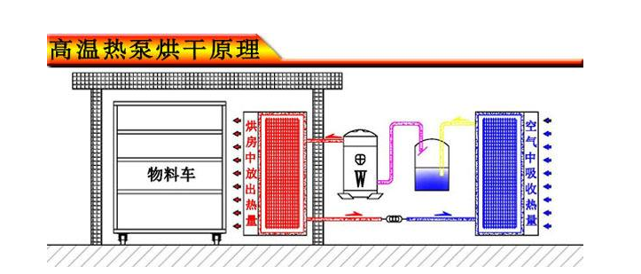 空氣能熱泵烘干機原理圖解